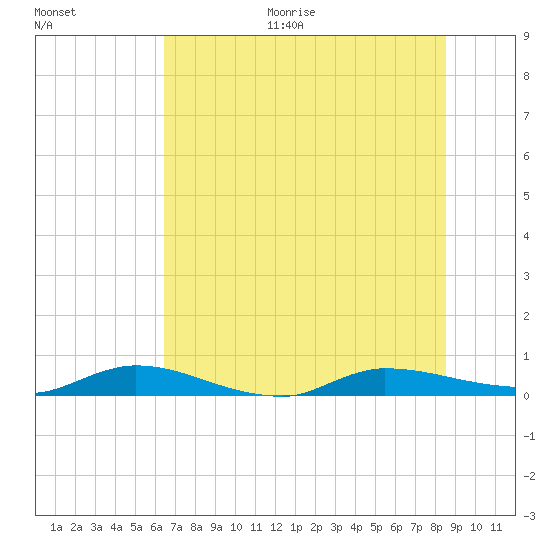 Julington Creek tide chart for Monday, June 30, 2025