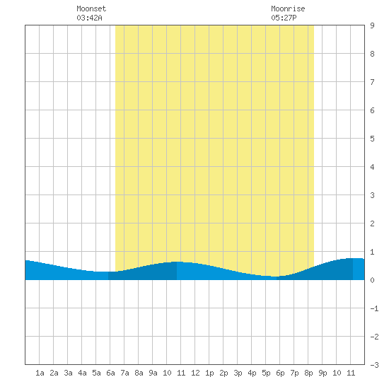 Julington Creek tide chart for Saturday, June 7, 2025