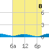 Julington Creek tide chart for Sunday, June 8, 2025