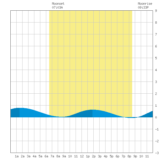 Julington Creek tide chart for Friday, July 11, 2025