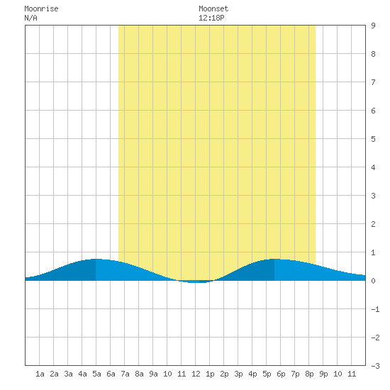 Julington Creek tide chart for Wednesday, July 16, 2025