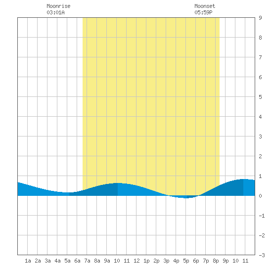 Julington Creek tide chart for Monday, July 21, 2025