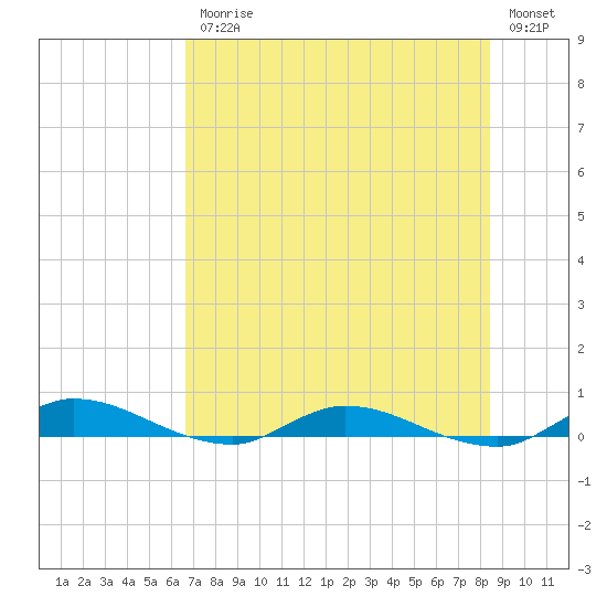 Julington Creek tide chart for Friday, July 25, 2025