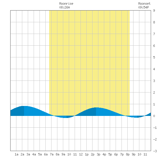 Julington Creek tide chart for Saturday, July 26, 2025