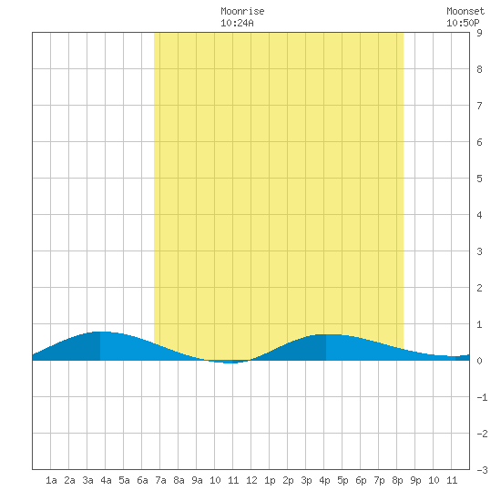 Julington Creek tide chart for Monday, July 28, 2025