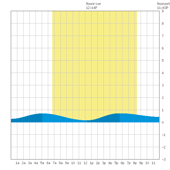 Julington Creek tide chart for Wednesday, July 30, 2025