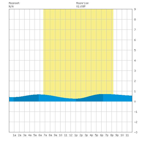 Julington Creek tide chart for Thursday, July 31, 2025