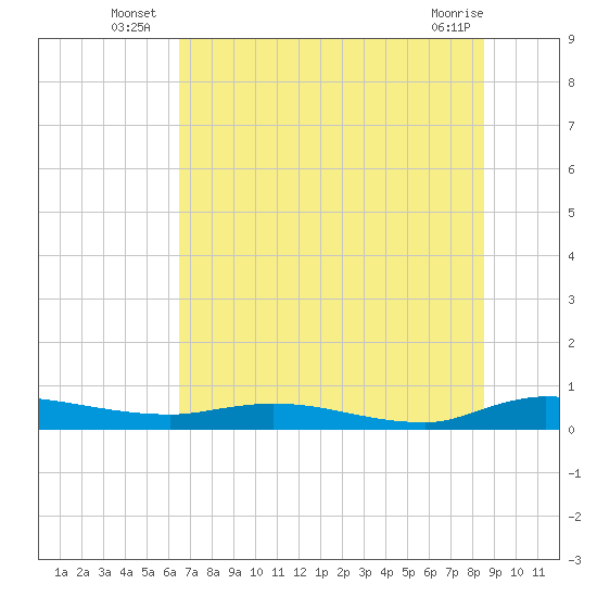Julington Creek tide chart for Monday, July 7, 2025