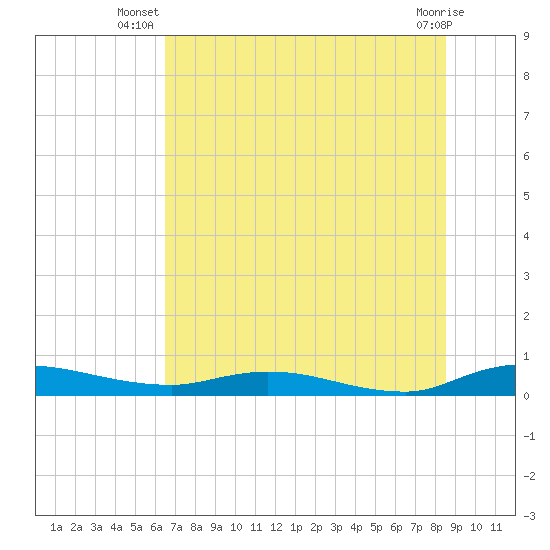 Julington Creek tide chart for Tuesday, July 8, 2025