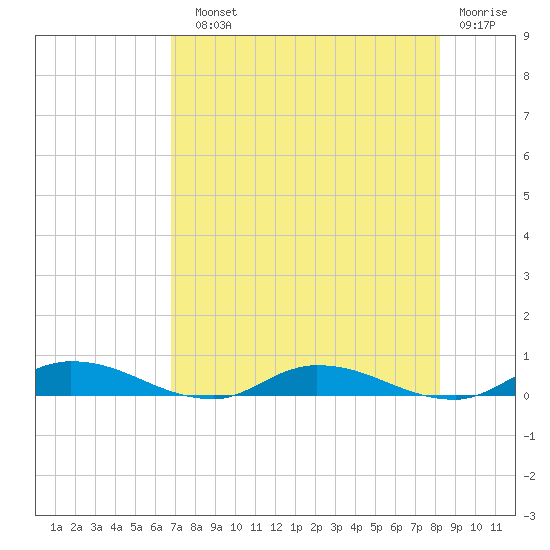 Julington Creek tide chart for Sunday, August 10, 2025