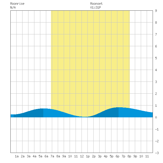 Julington Creek tide chart for Friday, August 15, 2025