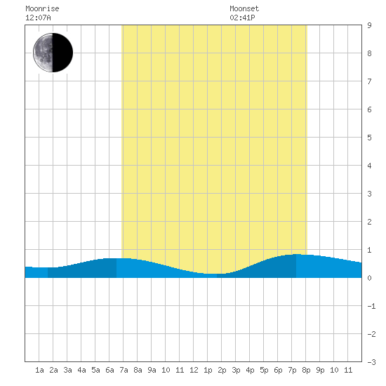 Julington Creek tide chart for Saturday, August 16, 2025