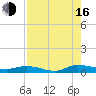Julington Creek tide chart for Saturday, August 16, 2025