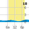 Julington Creek tide chart for Monday, August 18, 2025