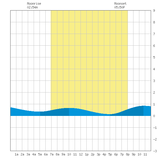 Julington Creek tide chart for Tuesday, August 19, 2025