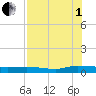 Julington Creek tide chart for Friday, August 1, 2025