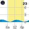 Julington Creek tide chart for Saturday, August 23, 2025