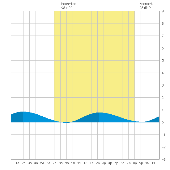Julington Creek tide chart for Sunday, August 24, 2025