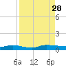 Julington Creek tide chart for Thursday, August 28, 2025