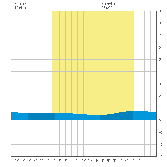 Julington Creek tide chart for Saturday, August 2, 2025