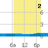 Julington Creek tide chart for Saturday, August 2, 2025