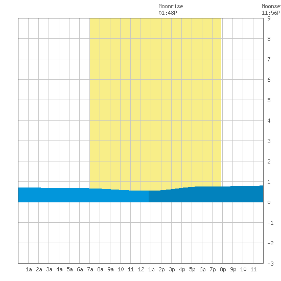 Julington Creek tide chart for Saturday, August 30, 2025