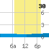 Julington Creek tide chart for Saturday, August 30, 2025