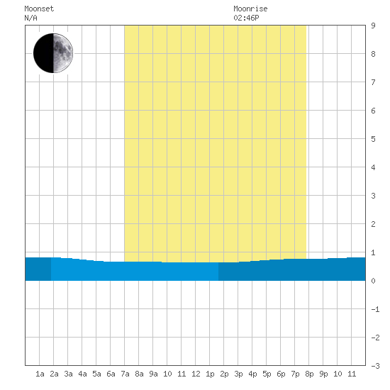 Julington Creek tide chart for Sunday, August 31, 2025