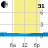 Julington Creek tide chart for Sunday, August 31, 2025
