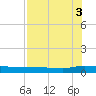 Julington Creek tide chart for Sunday, August 3, 2025