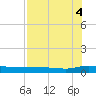 Julington Creek tide chart for Monday, August 4, 2025