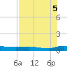 Julington Creek tide chart for Tuesday, August 5, 2025