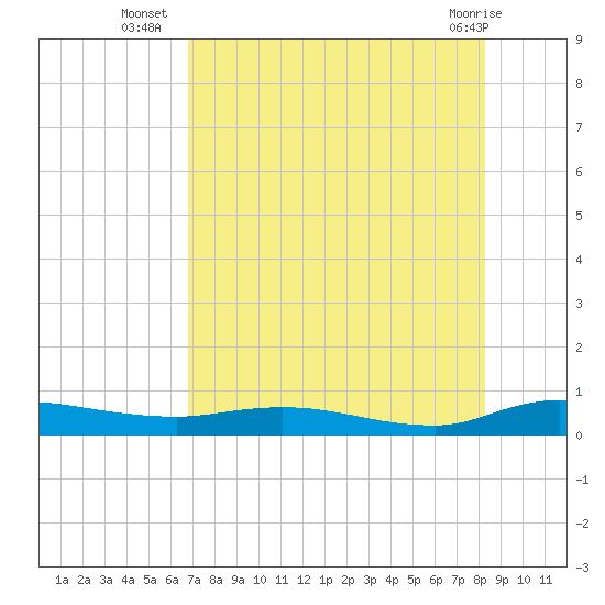 Julington Creek tide chart for Wednesday, August 6, 2025