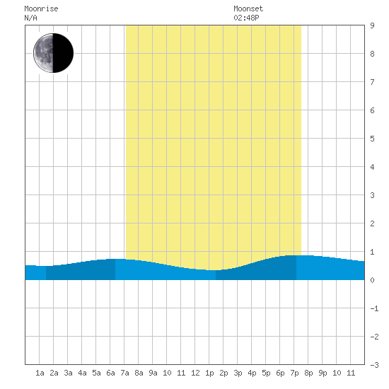 Julington Creek tide chart for Sunday, September 14, 2025