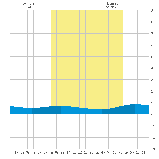 Julington Creek tide chart for Tuesday, September 16, 2025