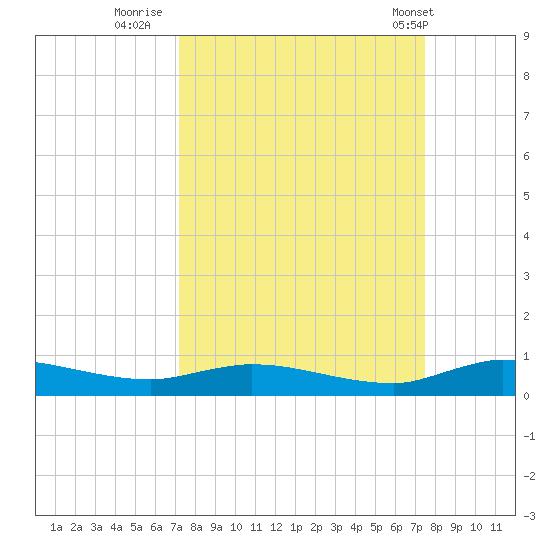 Julington Creek tide chart for Thursday, September 18, 2025
