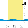 Julington Creek tide chart for Thursday, September 18, 2025