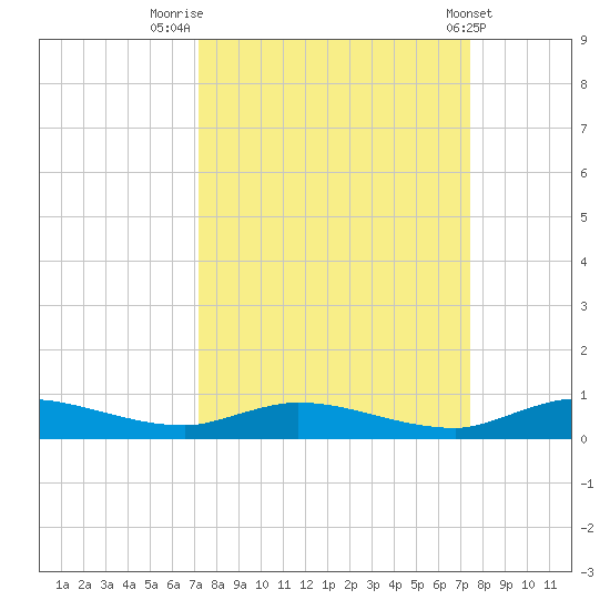 Julington Creek tide chart for Friday, September 19, 2025