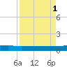 Julington Creek tide chart for Monday, September 1, 2025