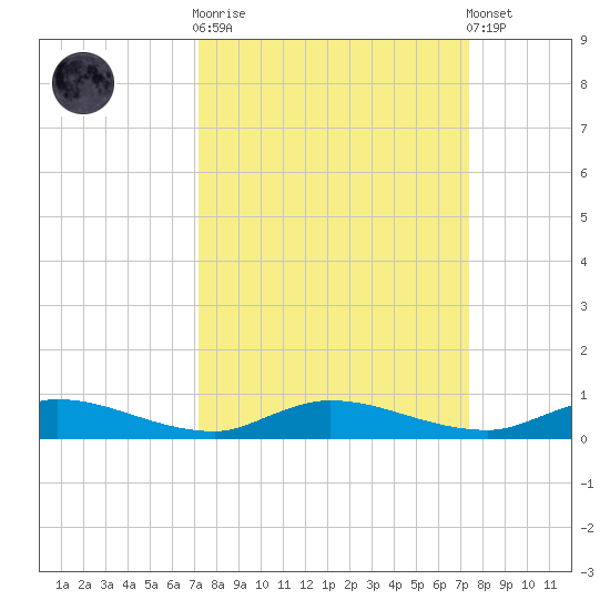 Julington Creek tide chart for Sunday, September 21, 2025