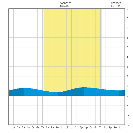 Julington Creek tide chart for Thursday, September 25, 2025