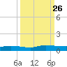 Julington Creek tide chart for Friday, September 26, 2025