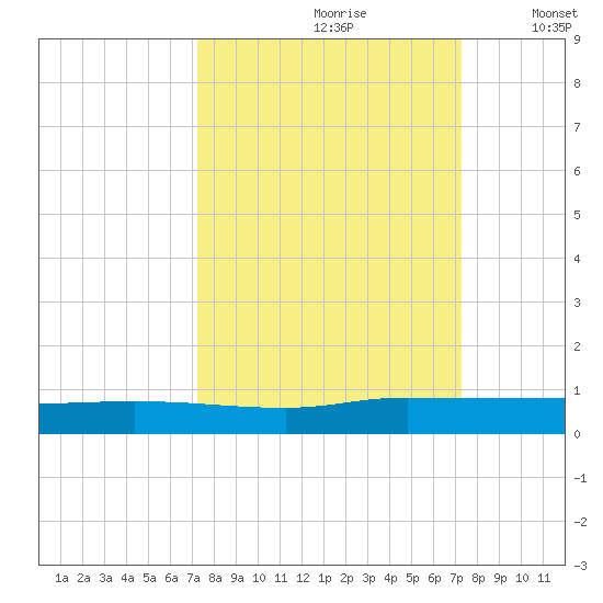 Julington Creek tide chart for Saturday, September 27, 2025