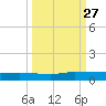 Julington Creek tide chart for Saturday, September 27, 2025