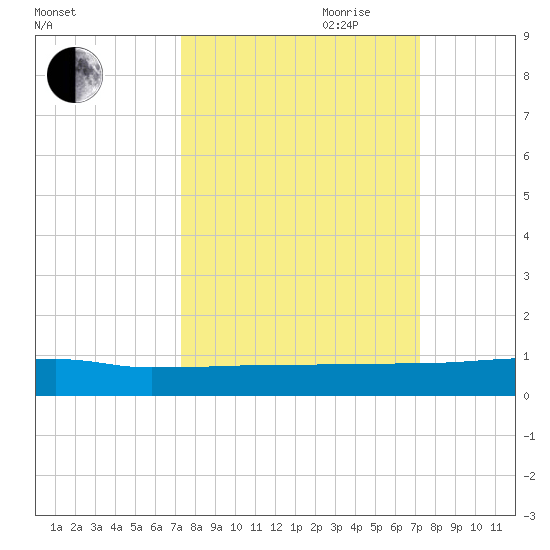 Julington Creek tide chart for Monday, September 29, 2025
