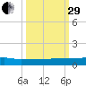 Julington Creek tide chart for Monday, September 29, 2025