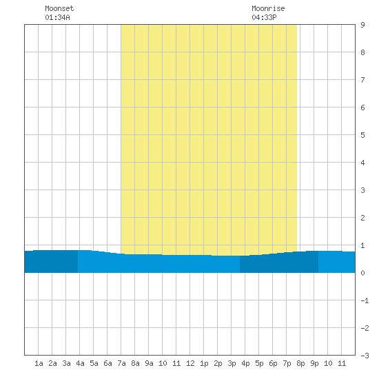 Julington Creek tide chart for Tuesday, September 2, 2025