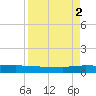 Julington Creek tide chart for Tuesday, September 2, 2025