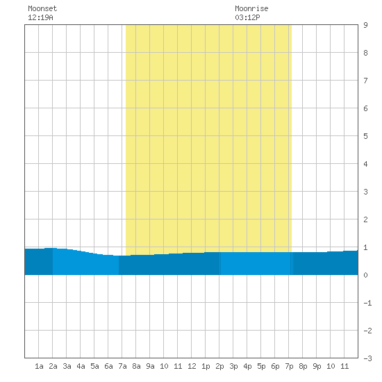 Julington Creek tide chart for Tuesday, September 30, 2025