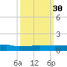 Julington Creek tide chart for Tuesday, September 30, 2025